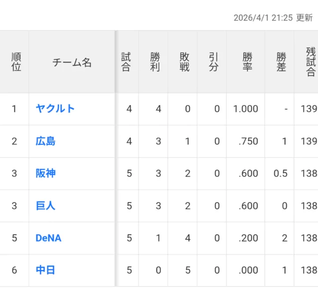 セ・リーグ6球団の順位と試合数、勝敗などを示す表