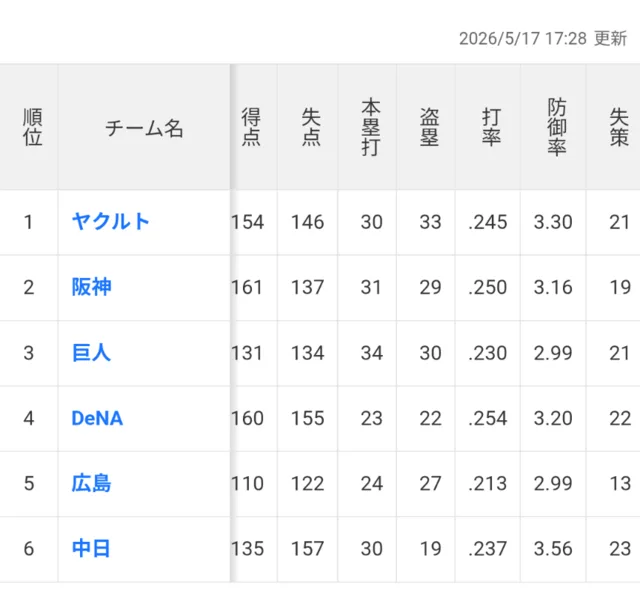 ヤクルト、阪神、巨人、DeNA、広島、中日の順位や打撃・投手成績を並べた野球の成績表。