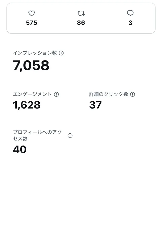 SNS投稿の分析画面。インプレッション数7,058、エンゲージメント1,628などの数値が表示されている。