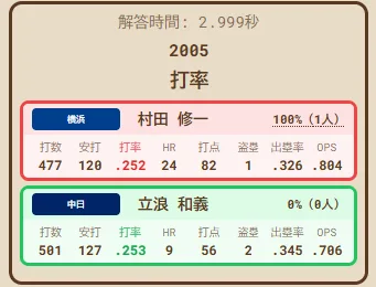 2005年の打率を示す、村田修一選手と立浪和義選手の野球成績表