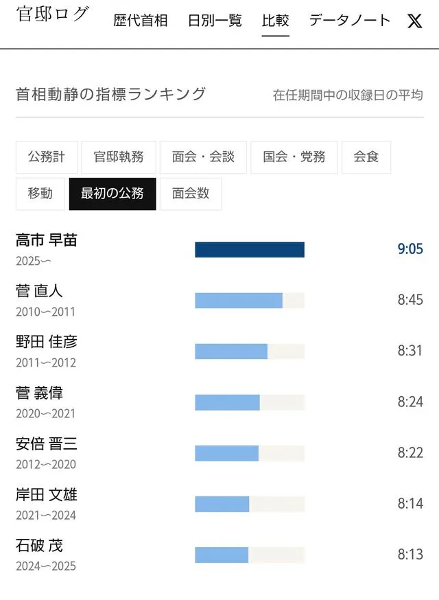 歴代首相の在任期間中の平均指標を棒グラフで比較したウェブページの画面