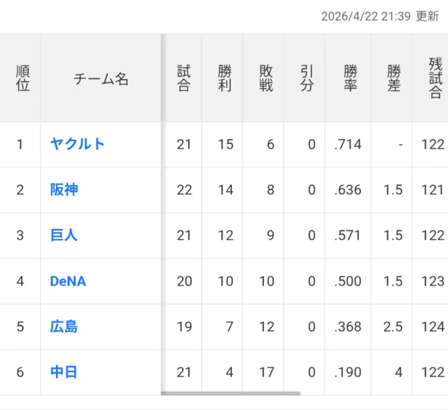 プロ野球セ・リーグの順位表。ヤクルト、阪神、巨人など6球団の成績が表示されている。