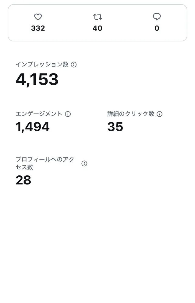 SNS投稿の分析画面。いいね332件、リポスト40件、インプレッション4,153件などの数値が表示されている。