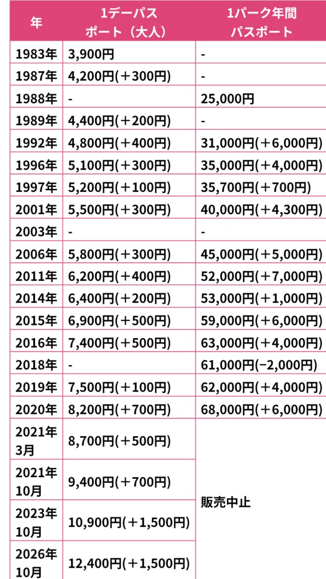 1デーパスポートと1パーク年間パスポートの価格推移を年ごとに示した表