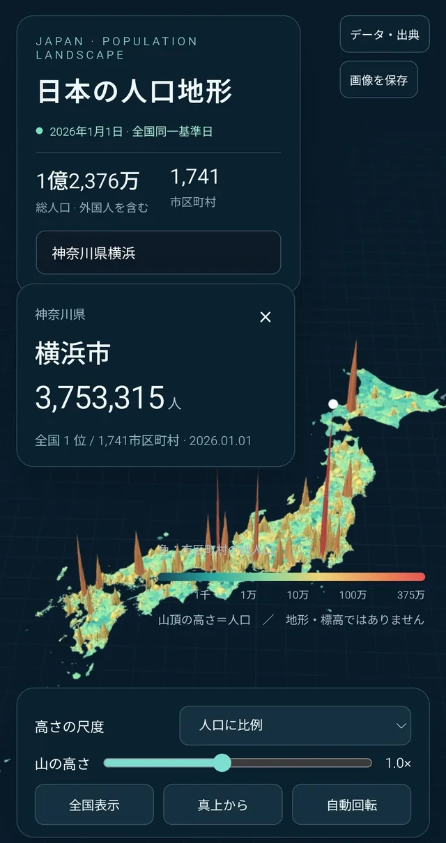 日本地図を人口に比例した高さの山で表したインフォグラフィック。横浜市の人口は3,753,315人と表示されている。