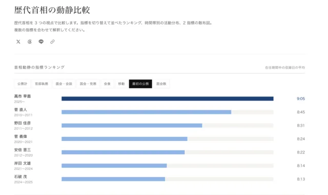 歴代首相の在任期間を棒グラフで比較した画面